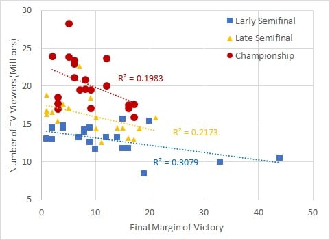Figure 2: Comparison of the total number of TV viewers (in millions) to the final margin of victory in each game in the previous 20 Final Fours.