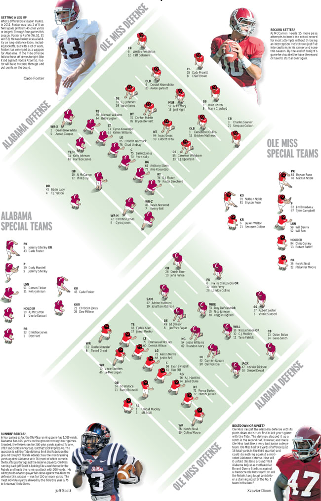 Depth Chart Alabama vs. Ole Miss TideIllustrated