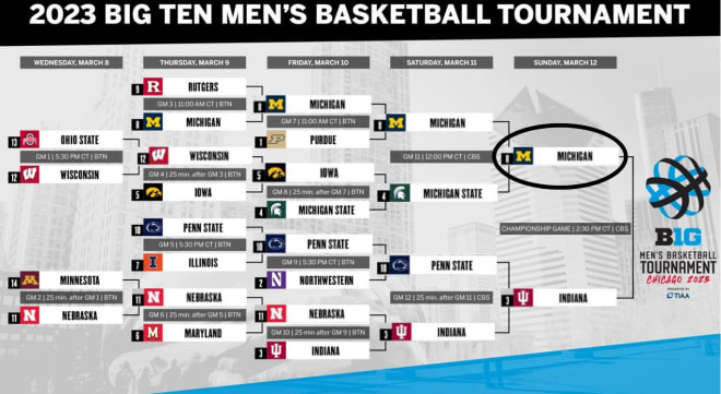 2023 Big Ten Tournament bracketology -- Staff Predictions