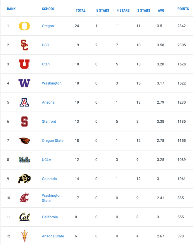 Where Oregon State's 2023 Class Stands In National, Pac-12 Rankings -  BeaversEdge