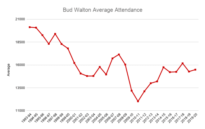 This chart shows Arkansas' average attendance at Bud Walton Arena since the building opened in 1993-94.