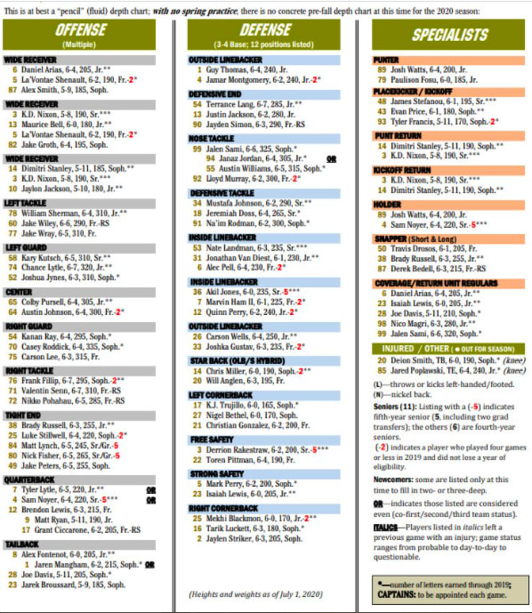 CUSportsReport The Buffs released a precamp pencil depth chart with