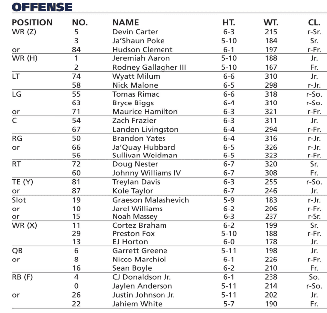 2023 WVU depth chart, West Virginia University Sports