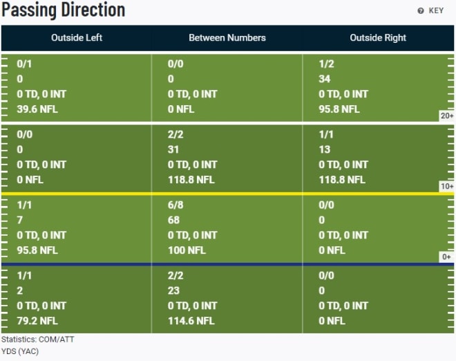 Sean Cliffords passing chart