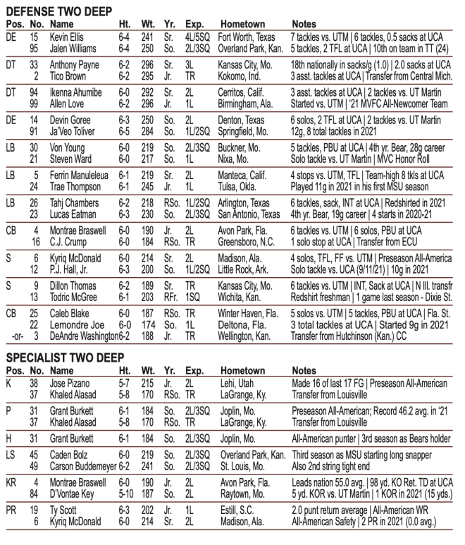 Depth chart via Missouri State Communications.