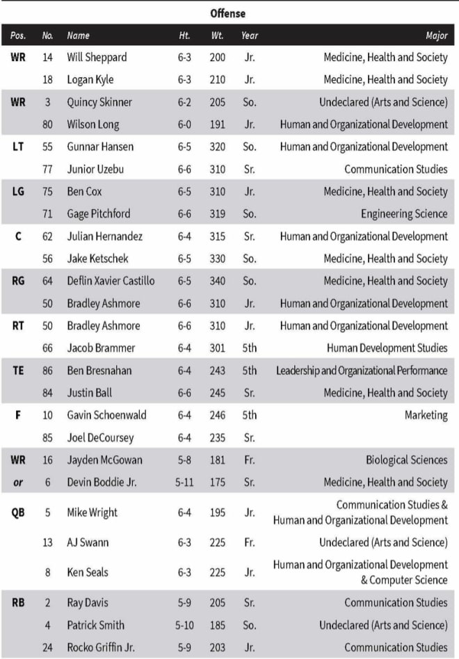 Notes and depth charts, South Carolina game – Vanderbilt University  Athletics – Official Athletics Website