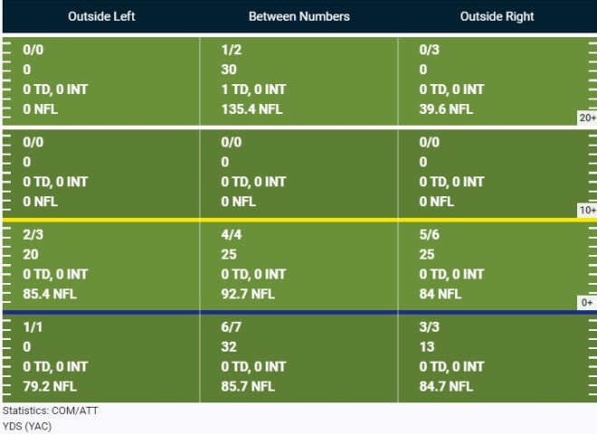 Noah Vedral's passing chart