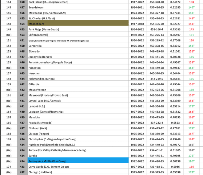 2023 Week 7 Marquee Sports Network/EDGYTIM.com Chicagoland Top 30