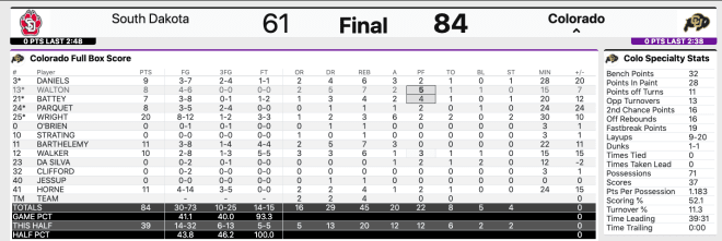 Colorado team stats from the win