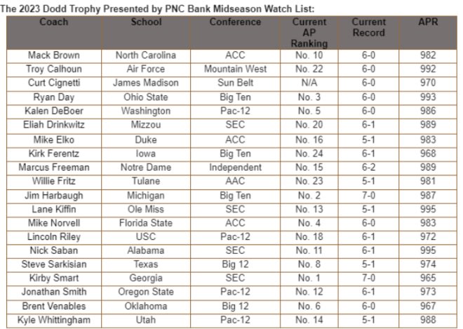 Above is the list of coaches that are finalusts for the Bobby Dodd Coach of the Year watch list.