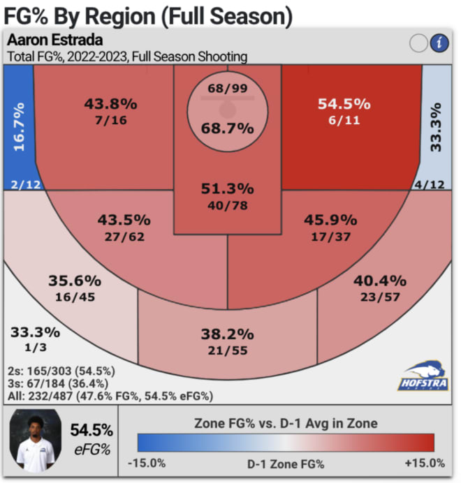 Chart via CBB Analytics