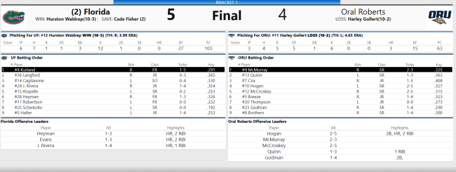 Gators take control of their College World Series bracket with a 5-4 win  over Oral Roberts