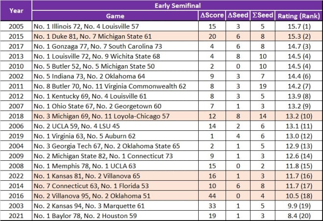 Table 1: Match-up and television ratings for the previous 20 national semifinal games in the early timeslot.