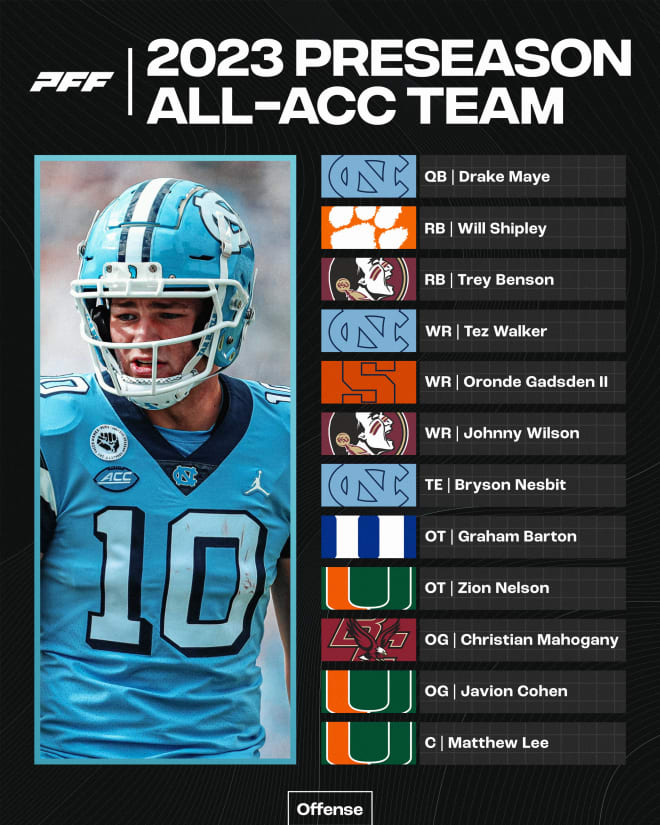 Miami has eight players named to 2023 preseason PFF All-ACC First Team -  CanesCounty