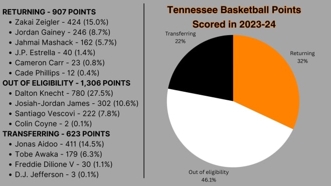 Tennessee Basketball Points Scored in 2023-24