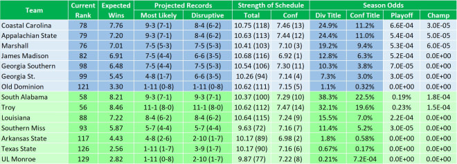 Table 3: Summary of the preseason projections for the Sun Belt, based on the consensus preseason rankings and a 100,000 cycle Monte Carlo simulation of the full college football season.