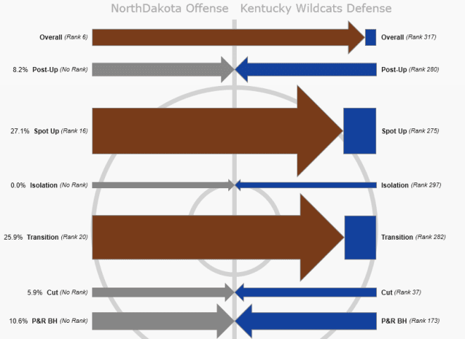 North Dakota offense vs Kentucky defense (Synergy)