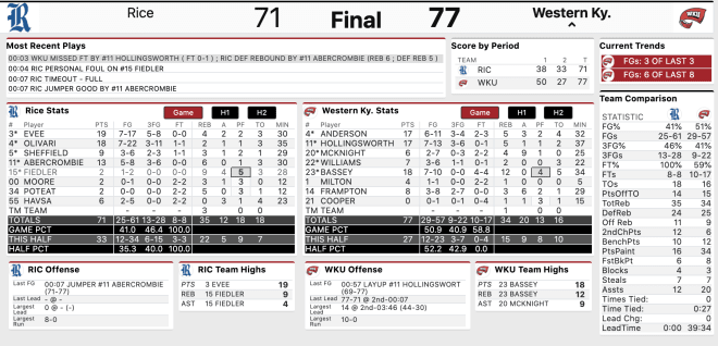 Final box score from WKU's win over Rice. 