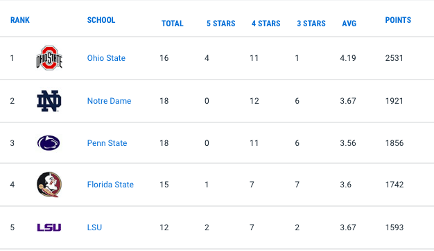 Penn State has moved up to third in Rivals' recruiting rankings.