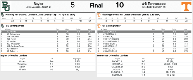 PHOTOS: Vols defeat Baylor in Shriners Children's College Classic