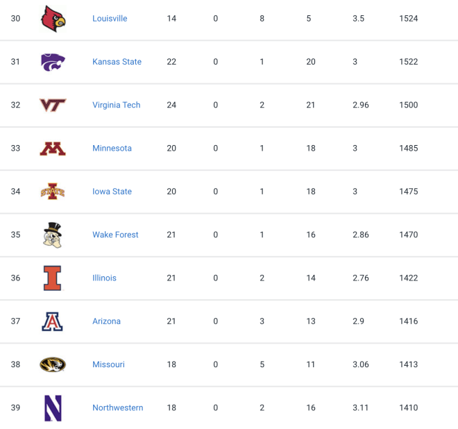 Big Ten and national recruiting rankings