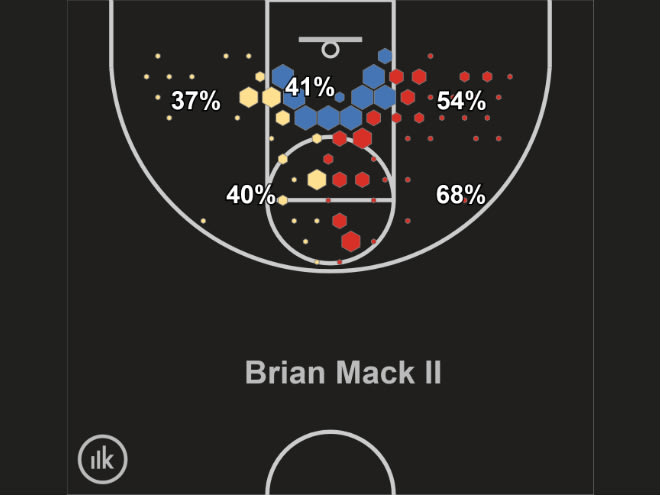 B.J. Mack Nike EYBL & Nike Peach Jam mid-range shot chart showing volume by hexagon size and efficiency by color
