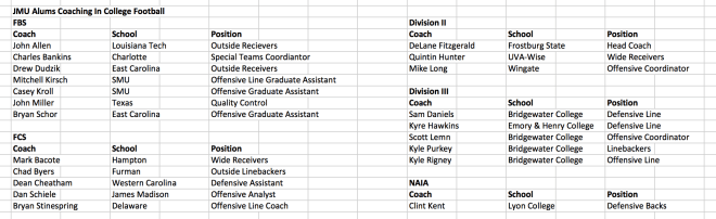 A list of James Madison alums working as coaches in college football.