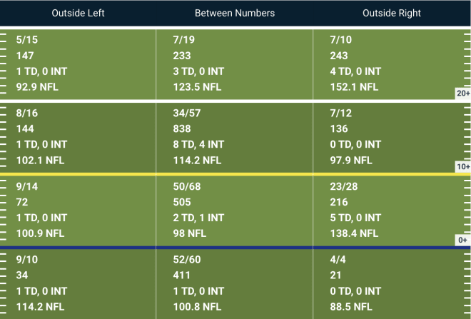 Pratt's 2022 passing depth chart, courtesy of PFF College