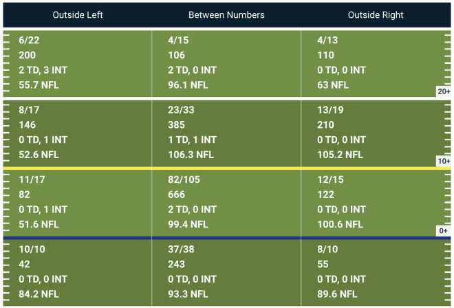Connor Bazelak's passing chart from the 2020 season per PFF College