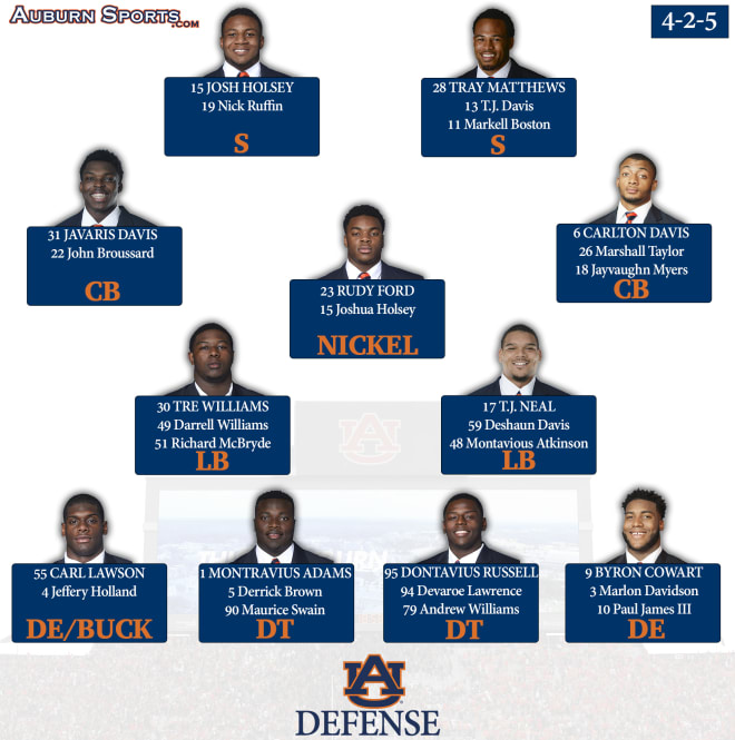 Projected Depth Chart Defense AuburnSports