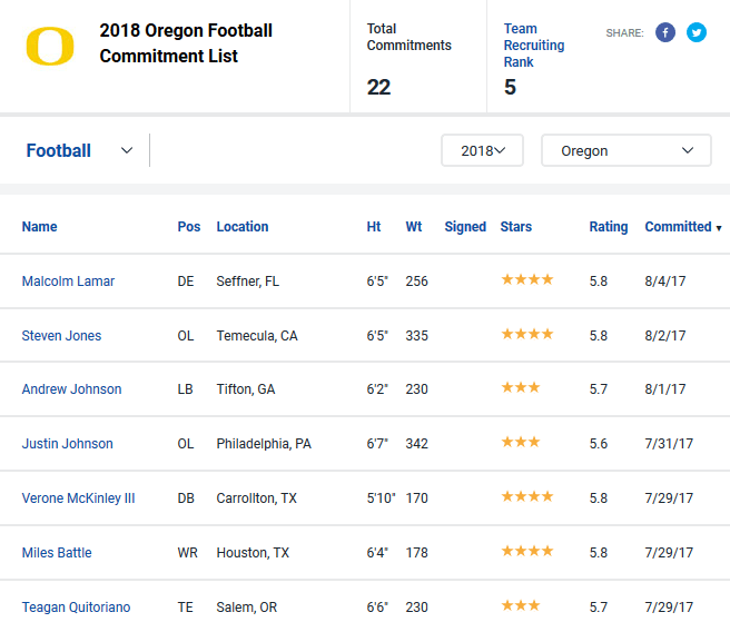 The seven commitments Oregon has landed this week are from coast-to-coast