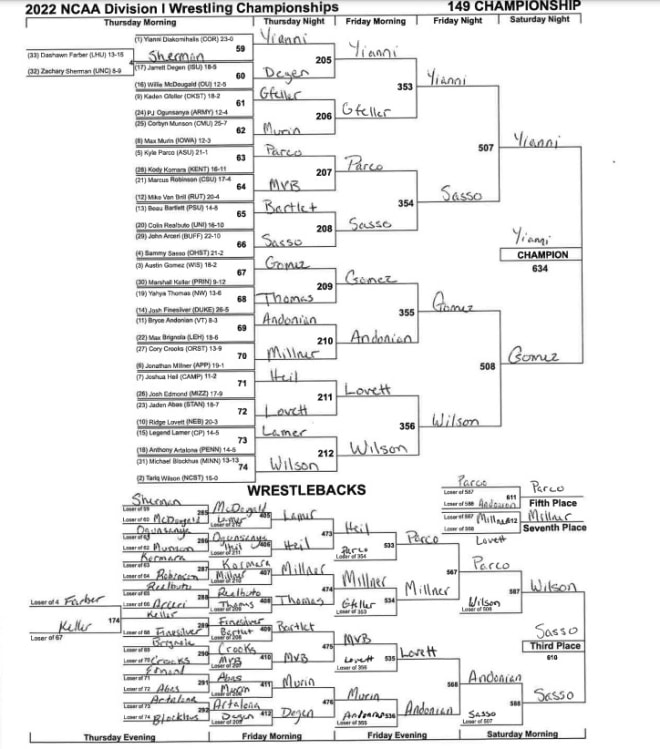 NCAA Wrestling: Ranking 2021-2022 weight classes