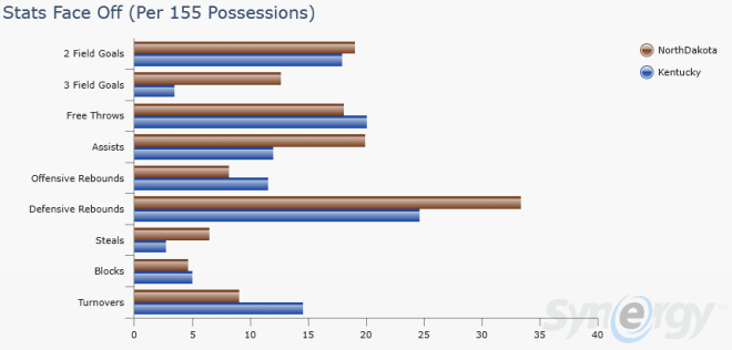 Stats Face Off (Synergy)