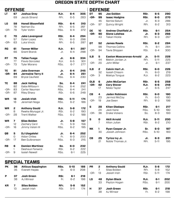 oregon-state-football-depth-chart-week-1-vs-san-jose-state-beaversedge