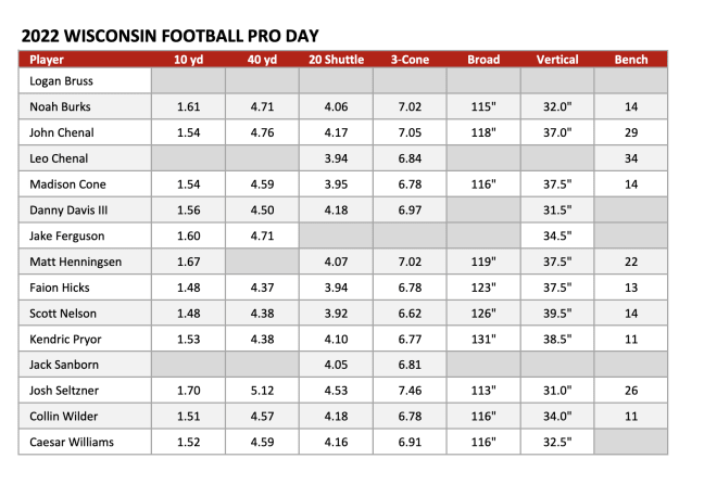 2021 Prospect Pro Day Data Added – NFL Combine Results