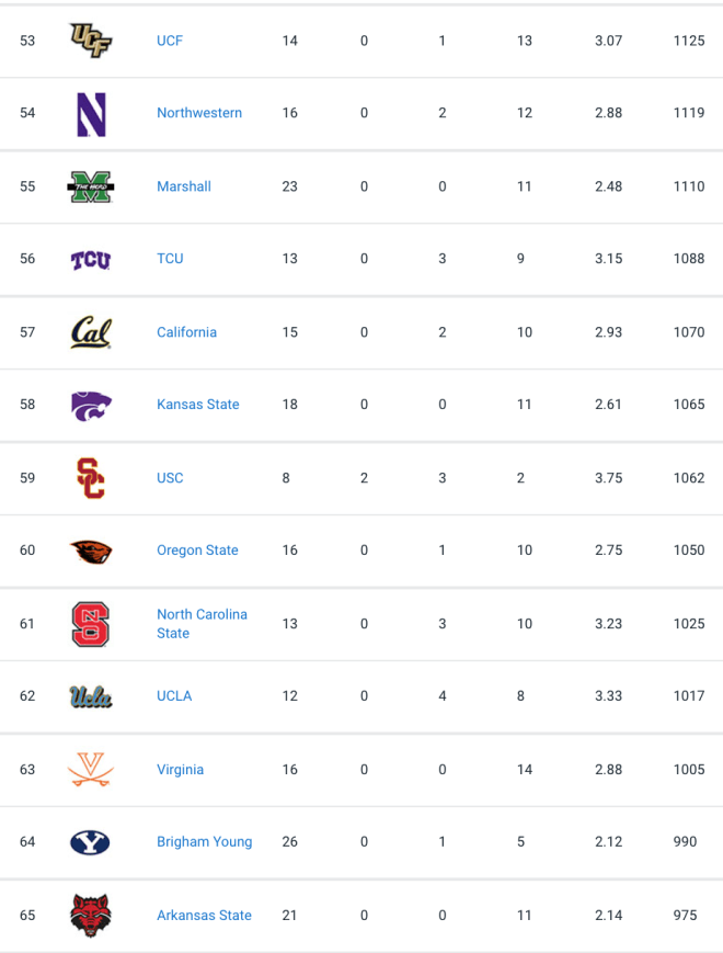 2022 College Football Recruiting Classes: Top 25 following