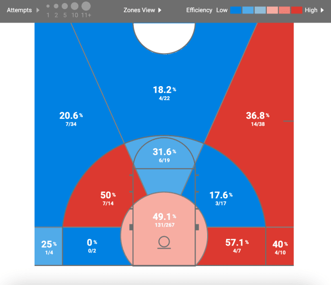 Shot Chart via Synergy Sports