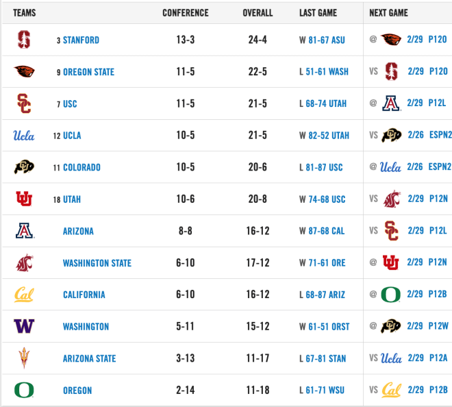 Oregon State WBB Ranked 11th In Latest AP Poll - BeaversEdge: Oregon ...