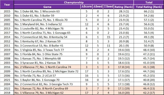 Table 3: Match-up and television ratings for the previous 20 national champion games.