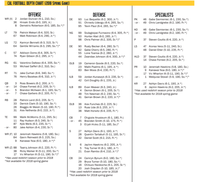 Cal Depth Chart Spring Game GoldenBearReport