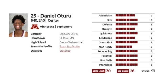 NBADraft.net player profile for Daniel Oturu