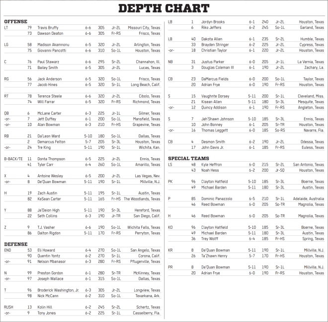 Depth chart released for season opener vs. Ole Miss RedRaiderSports