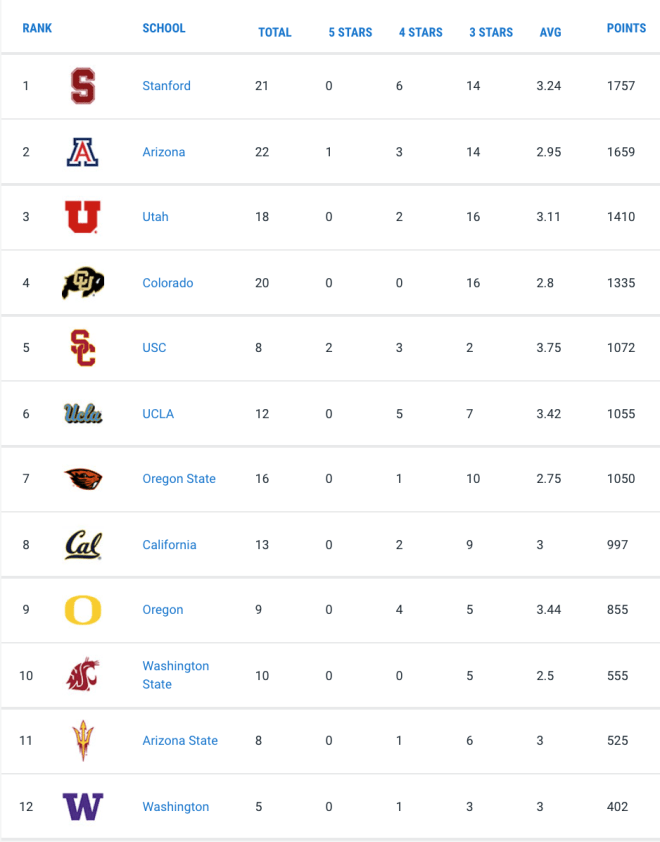 Where Oregon State's 2022 Class Stands In National, Pac12 Rankings