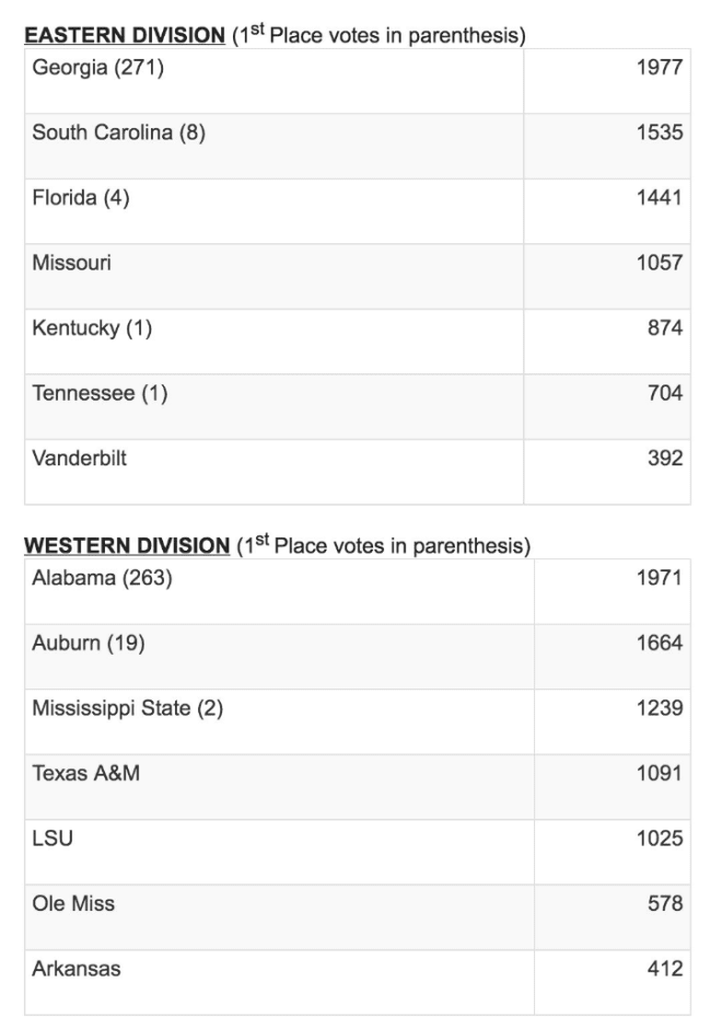 SEC media votes Florida to finish third in the SEC East. 