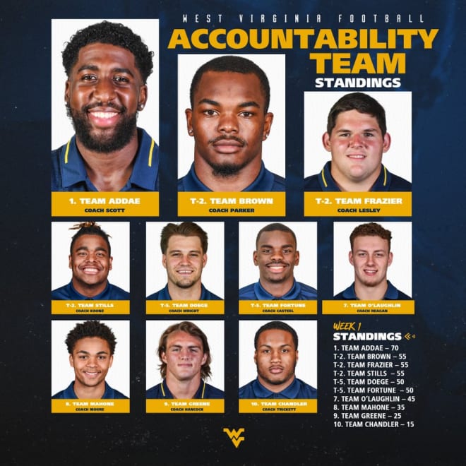 The West Virginia Mountaineers football team has started their accountability teams. 