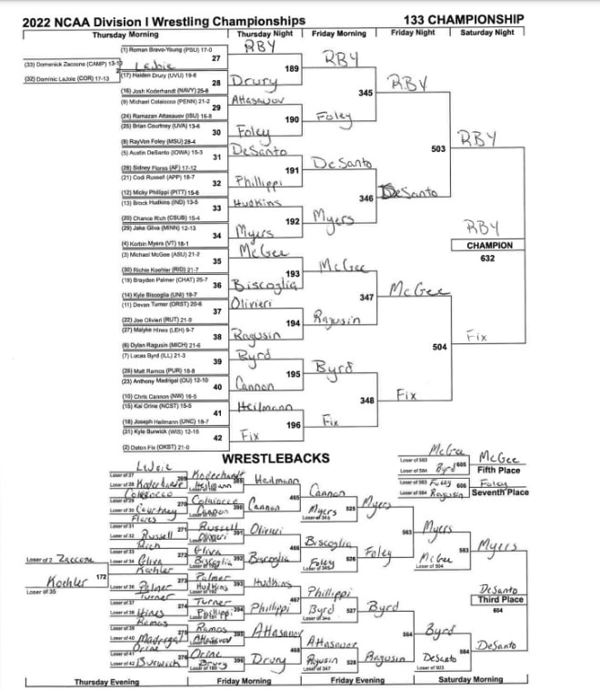 Five Thoughts on NCAA Wrestling Championships Brackets