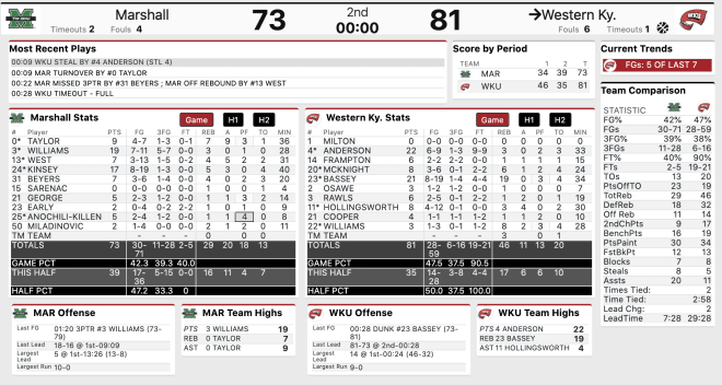 Final stats from WKU's win over Marshall. 