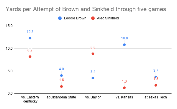 After strong performances from both running backs in Week 1, Brown (blue) continues to be consistently better through five games while Sinkfield (red) has floundered. 