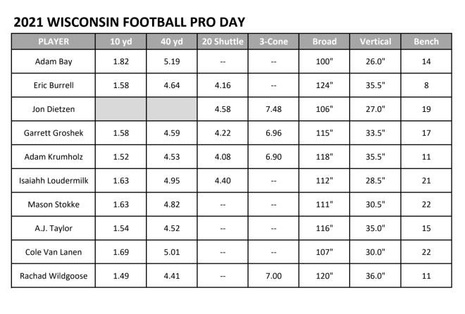 Wisconsin's Pro Day results