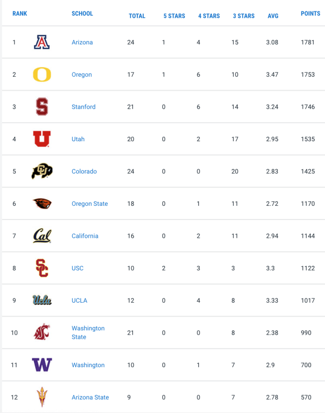 Updated Look At Oregon State's 2022 Recruiting Rankings - BeaversEdge